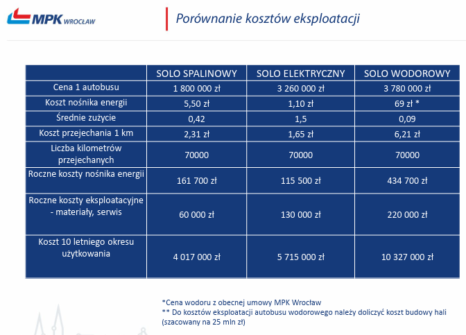 Porównanie kosztów eksploatacji